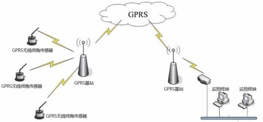 GPRS移動通信的數(shù)據傳輸先鋒