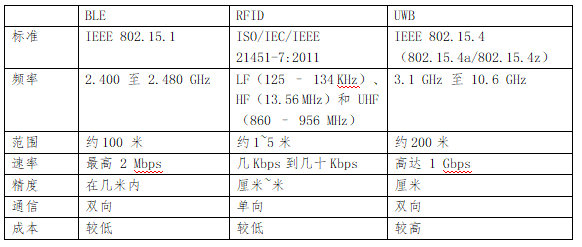 BLE、RFID、UWB對(duì)比 1