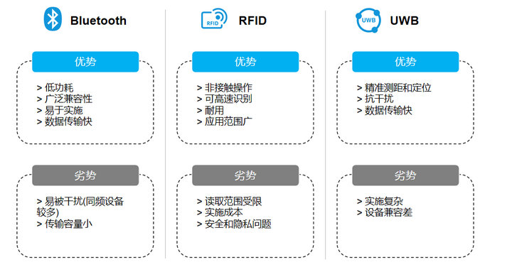BLE、RFID、UWB對(duì)比2