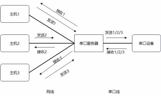 1串口服務器多主機網關