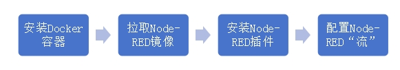 1Docker容器實現(xiàn)邊緣采集網(wǎng)關搭建教程案例