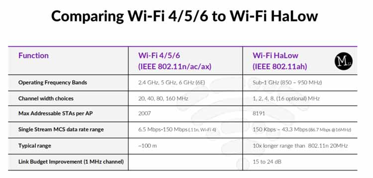 2Wi-Fi-HaLow技術