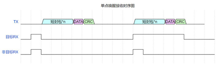 3 單點喚醒技術(shù)