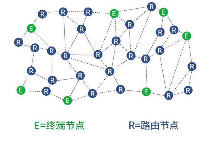 MESH組網拓撲