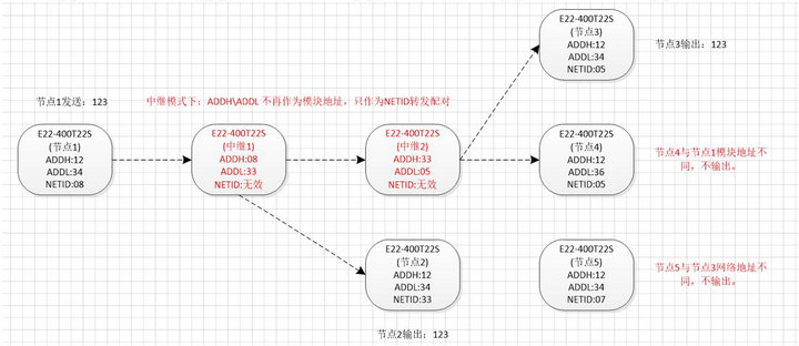 E22系列l(wèi)ora模塊中繼組網