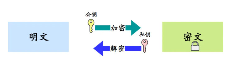 非對(duì)稱(chēng)加密算法