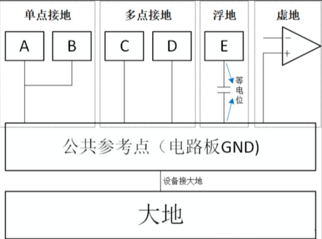 單點接地、多點接地、浮地和虛地