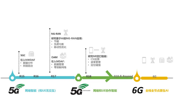 5G標準版本
