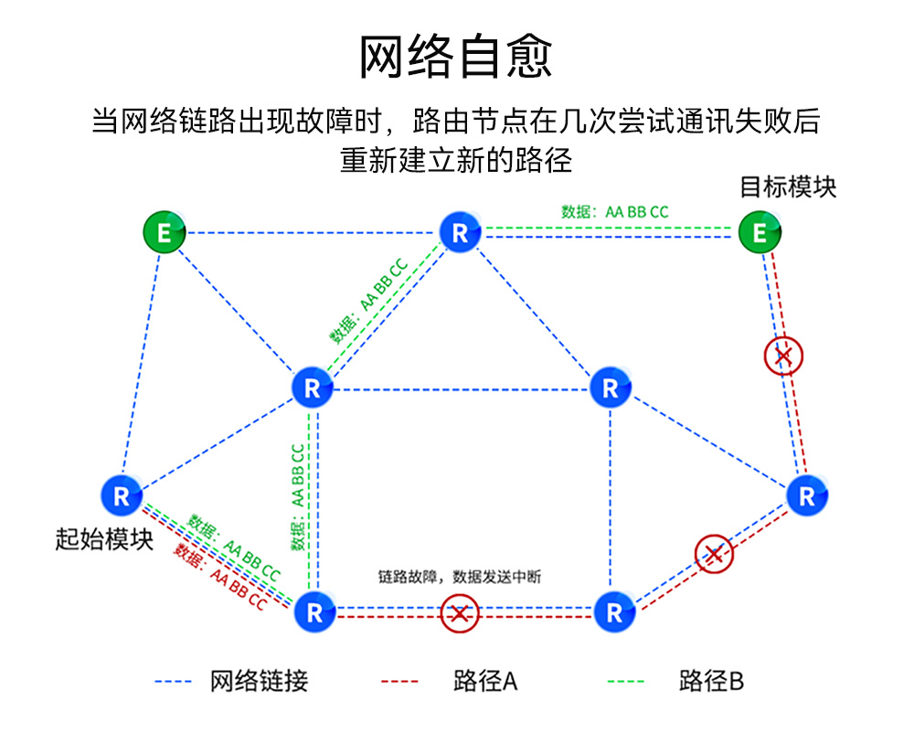 EWM528-2G4NW27SX 串口LoRa MESH組網模塊_06