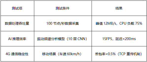 2 單板機物聯(lián)網(wǎng)網(wǎng)關方案實測表現(xiàn)