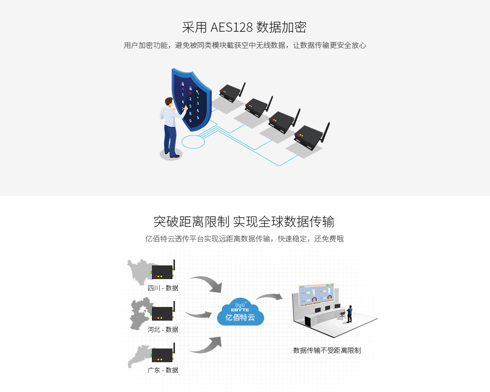 E70-DTU(433NW30-4G)數據傳輸