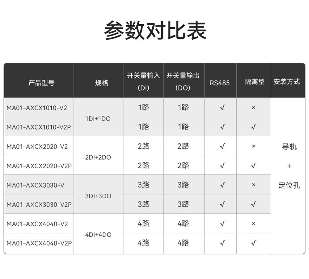 MA01-V2系列采集控制遠(yuǎn)程IO模塊簡(jiǎn)介 (3)