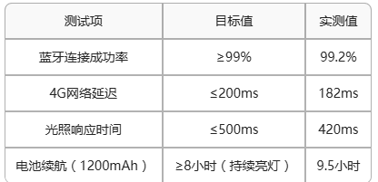 7   智能照明方案通信測試