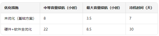 藍(lán)牙音箱續(xù)航優(yōu)化效果對比