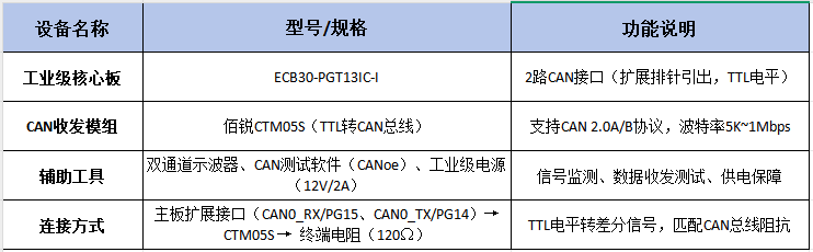 核心板CAN功能測評(píng)