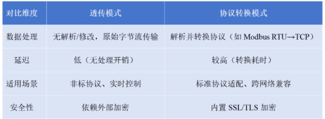 透傳模式