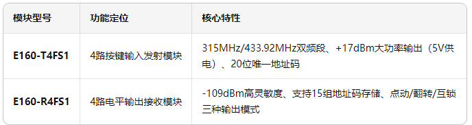 E160系列射頻模塊
