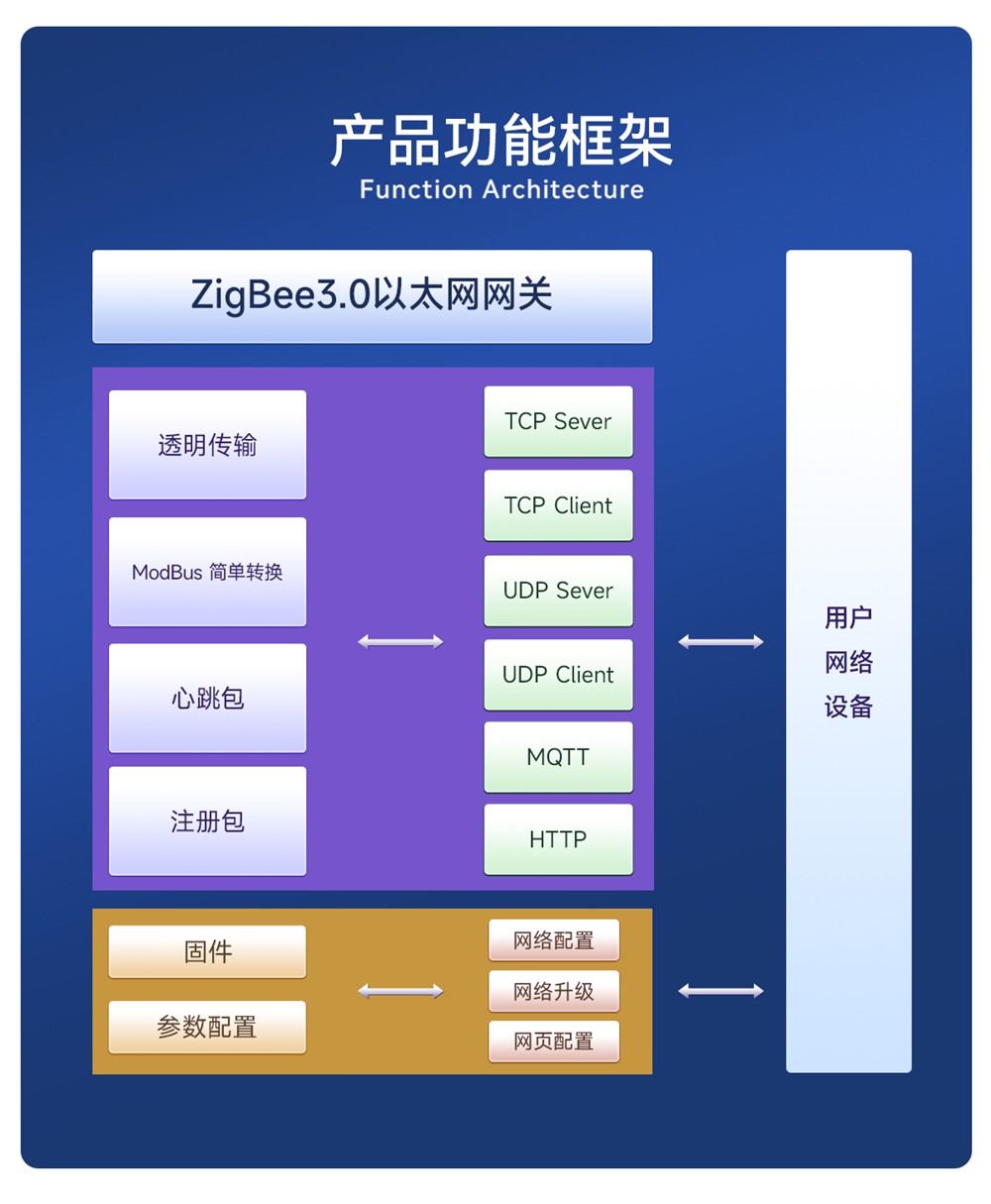 EWD181-Z20(ETH) 簡單易用型zigbee網(wǎng)關 (2)