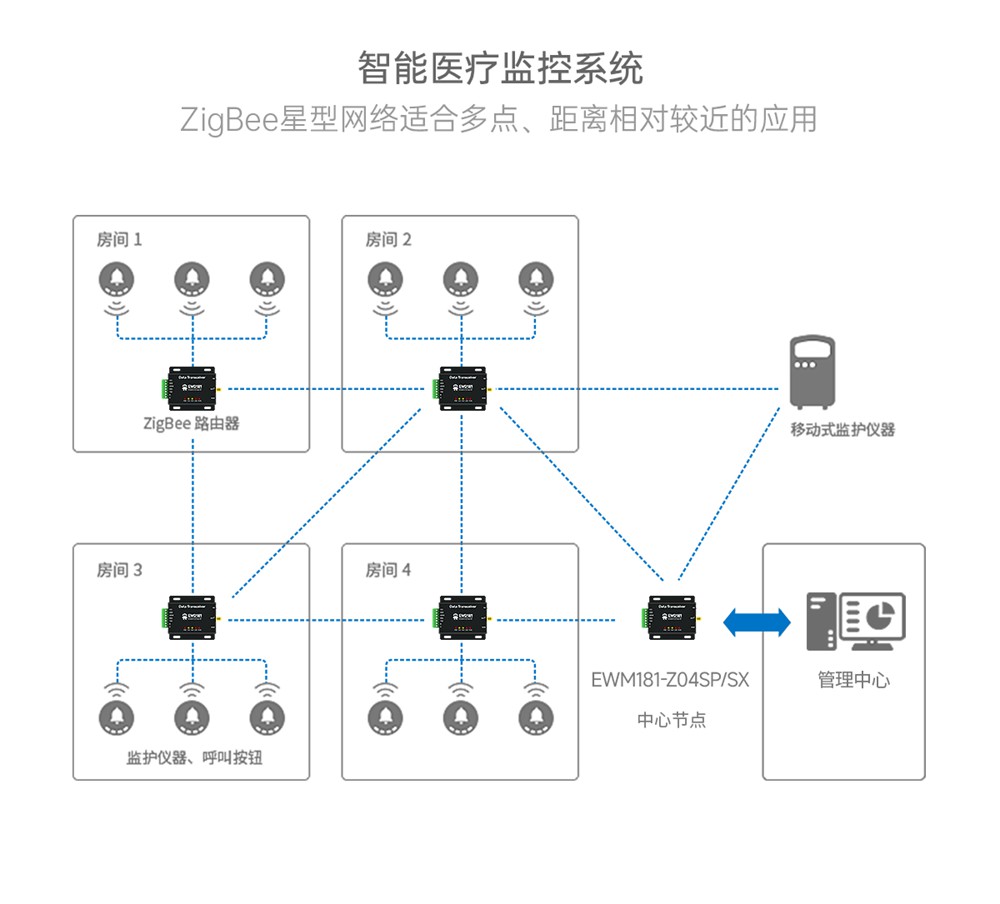 EWD181-Z20系列ZigBee3.0無(wú)線(xiàn)電臺(tái) (8)