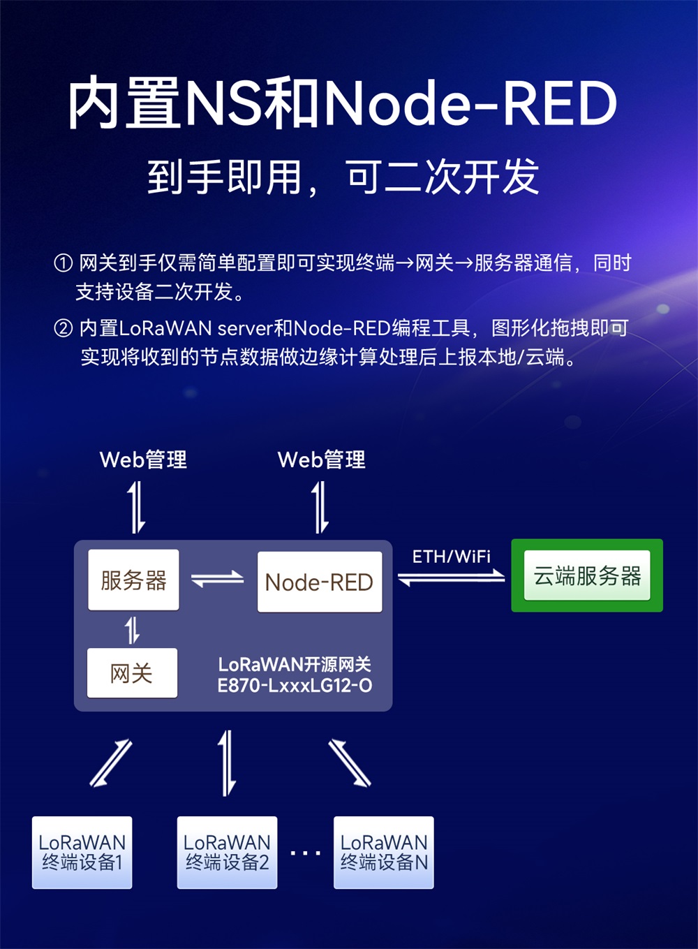 E870-L915LG12-O系列LoRaWAN網(wǎng)關(guān) (3)