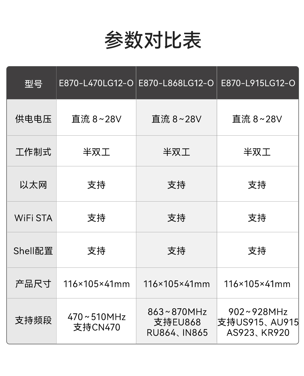 E870-L915LG12-O系列LoRaWAN網(wǎng)關(guān) (5)