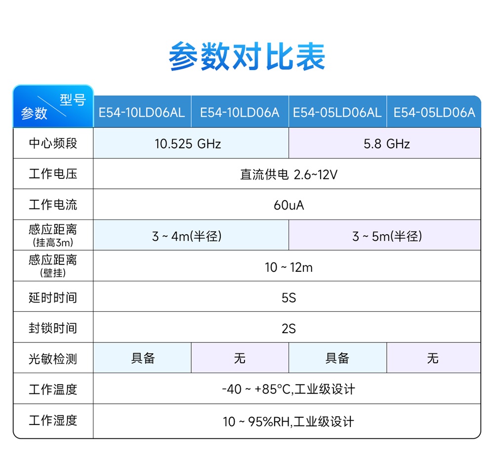 E54-05LD06AL 5.8G運動感知雷達(dá)模組 (2)