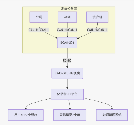 1智能家電應(yīng)用方案構(gòu)架