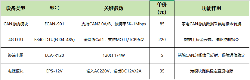 2智能家電應(yīng)用方案選型