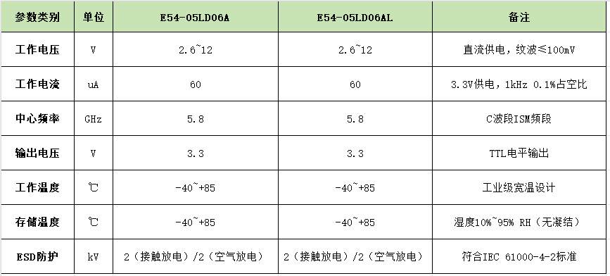 5.8G雷達(dá)模組