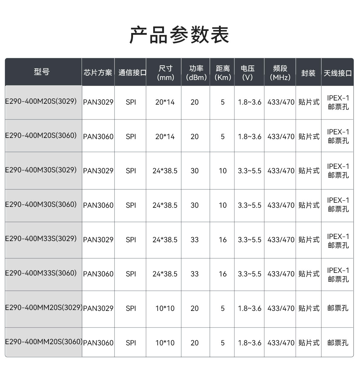 E290-400M20S(3061) 國產(chǎn)PAN3060方案LoRa模塊