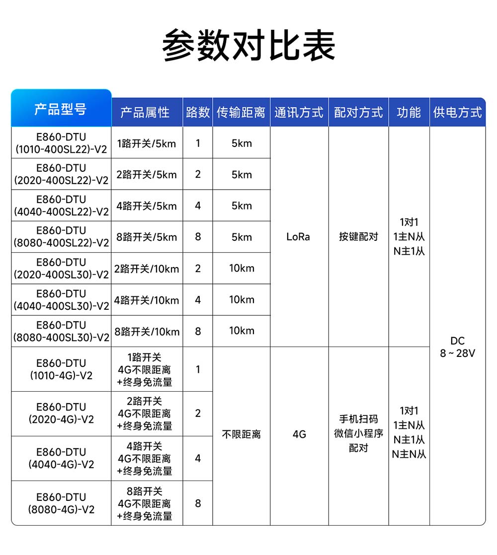 E860-DTU系列參數(shù)對比表