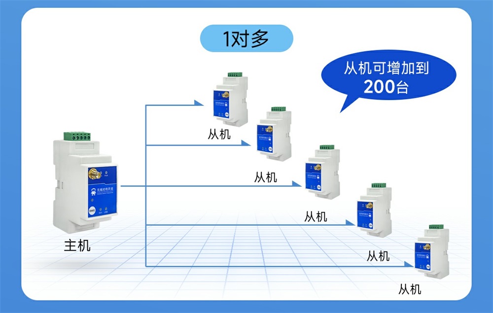 E860-DTU(1010-900SL22)-V2 1路無線遠(yuǎn)程對傳開關(guān) (5)