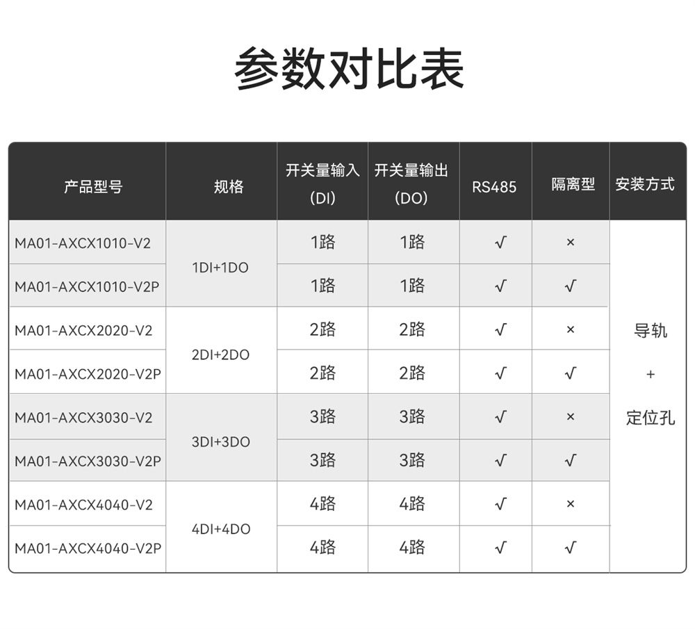 MA01-V2系列參數(shù)對(duì)比