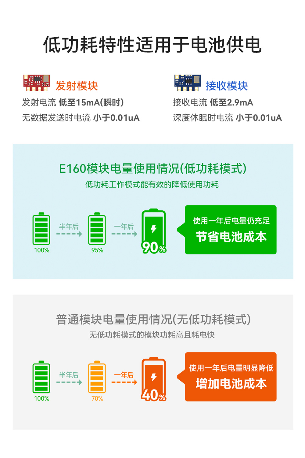 E160系列低功耗供電