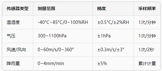 1基于LoRaWAN模塊的氣象災(zāi)害預(yù)警方案